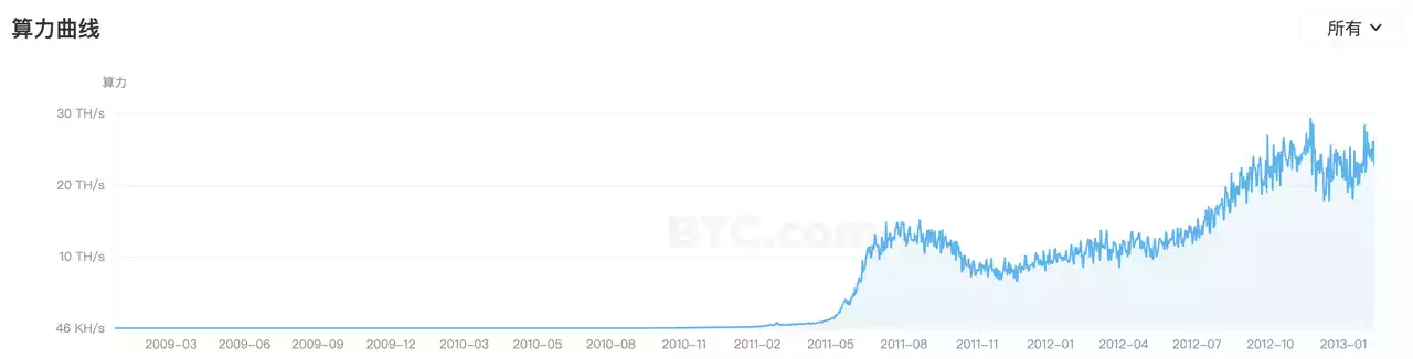 OP Research：Crypto Native，從Bitcoin 到Web3.0 的敘事變遷