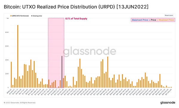 圖表6比特幣：UTXO 實現價格分配（URPD）【2022.1.13】