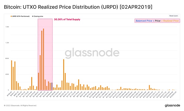 圖表5比特幣：UTXO 實現價格分配（URPD）【2019.4.2】