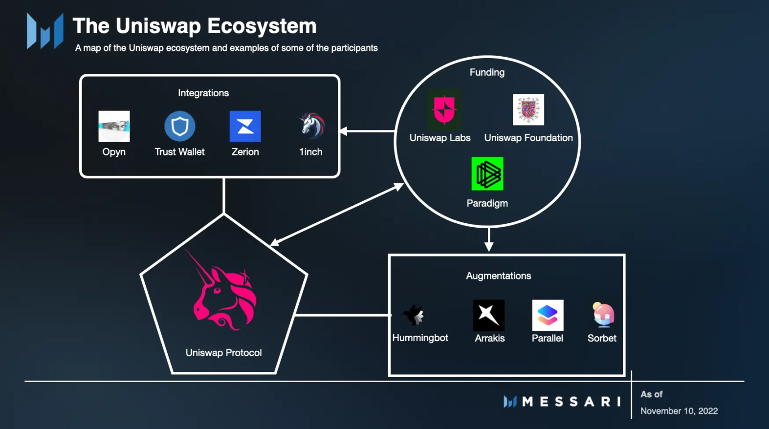 Messari：Uniswap穩坐DEX龍頭4年後，下一個增長點在哪裡？