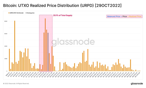 圖表7比特幣：UTXO 實現價格分配（URPD）【2022.10.29】
