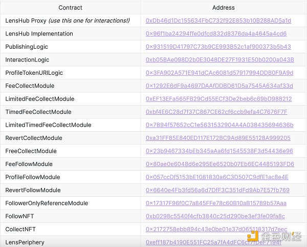 深度體驗報告：如何提前佈局Web3社交協議Lens Protocol