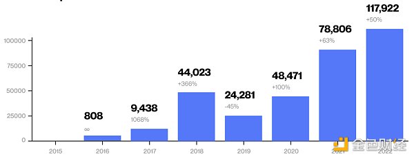 報告：熊市之下，Web3開發活動史無前例迅猛增長          