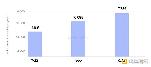 報告：熊市之下，Web3開發活動史無前例迅猛增長          