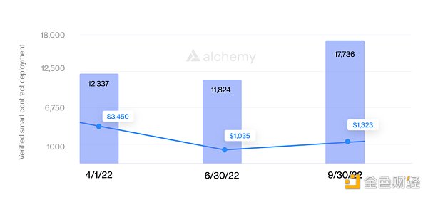 報告：熊市之下，Web3開發活動史無前例迅猛增長          