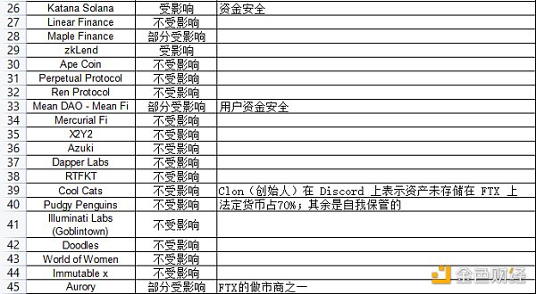 Dappradar報告：FTX 崩盤對鏈上的dApp有何影響？