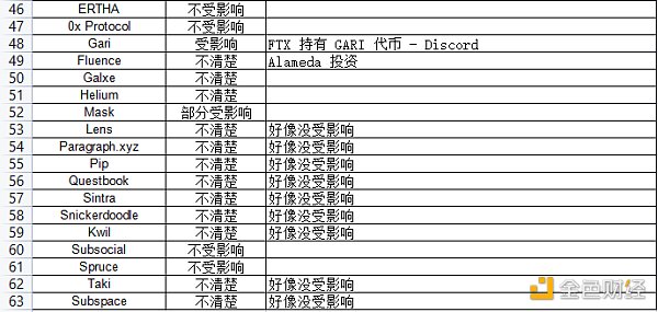 Dappradar報告：FTX 崩盤對鏈上的dApp有何影響？