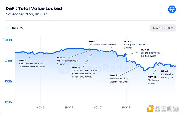 Dappradar報告：FTX 崩盤對鏈上的dApp有何影響？