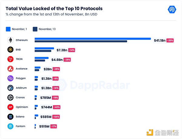 Dappradar報告：FTX 崩盤對鏈上的dApp有何影響？