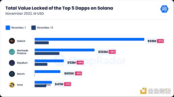 Dappradar報告：FTX 崩盤對鏈上的dApp有何影響？