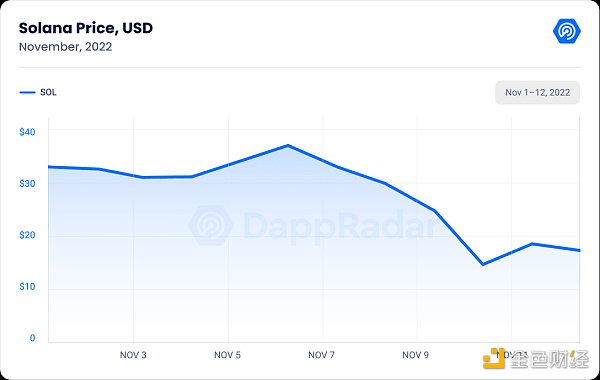 Dappradar報告：FTX 崩盤對鏈上的dApp有何影響？