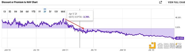 灰度(GBTC) 效應：機構泡沫與崩潰的始作俑者