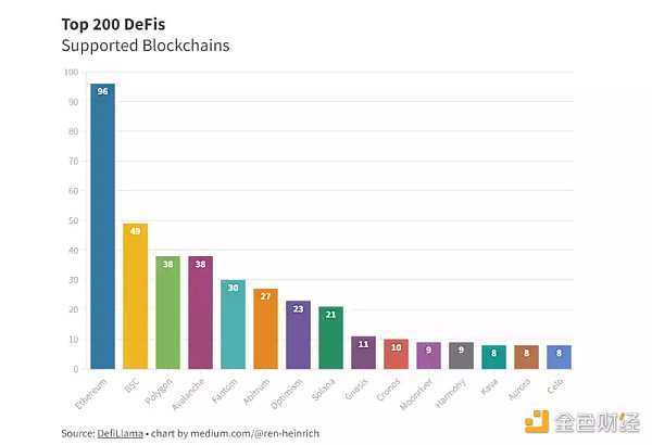 在分析前200 個DeFi 協議後，我們可以得到什麼見解？