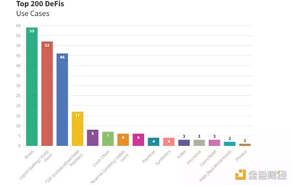 在分析前200 個DeFi 協議後，我們可以得到什麼見解？