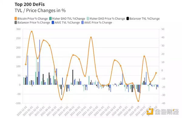 在分析前200 個DeFi 協議後，我們可以得到什麼見解？