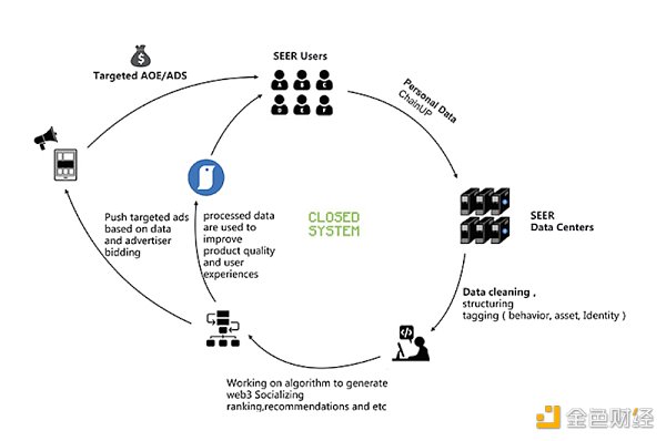 SocialFi的未來：數據所有權、更公平的價值分配和行為數據的價值化