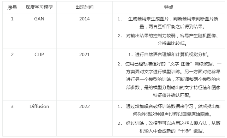 AIGC 相關深度學習模型匯總