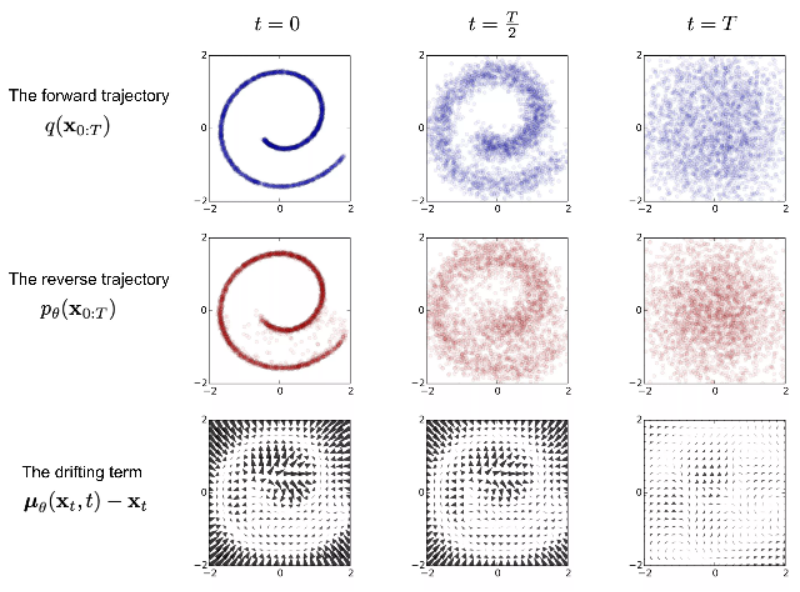 Diffusion Models 逆向過程