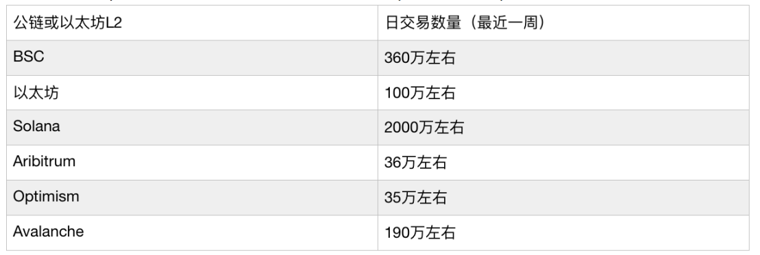 （數據來源於各鏈瀏覽器）