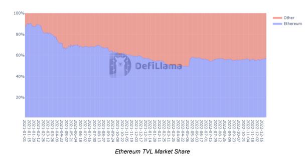 DeFi