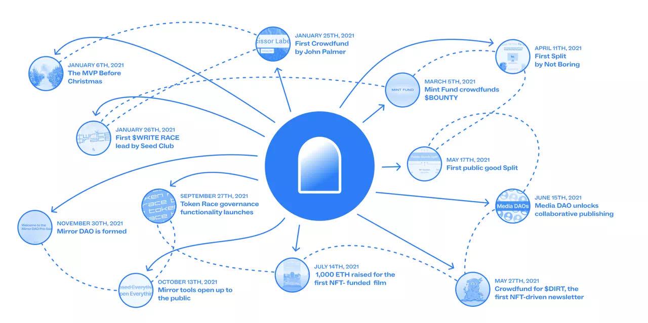 Web3.0時代的媒體：這片荒地何時開出第一朵花？