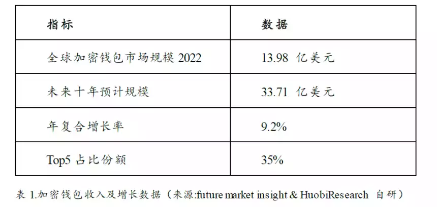 Web3錢包賽道熊市觀察：現狀、挑戰與機遇