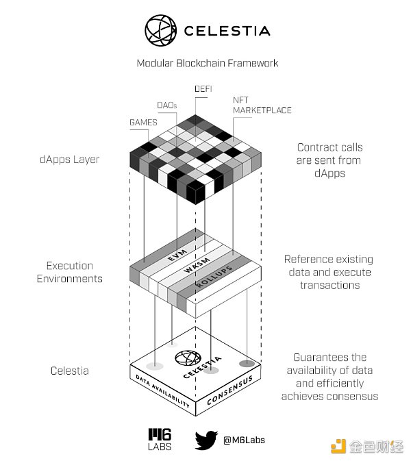 一文詳解三大模塊化區塊鏈方案：Celestia、Dymension 與Fuel