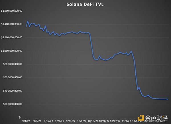 FTX崩潰之後，Solana會持續一蹶不振下去嗎？