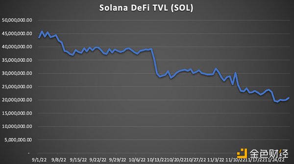 FTX崩潰之後，Solana會持續一蹶不振下去嗎？