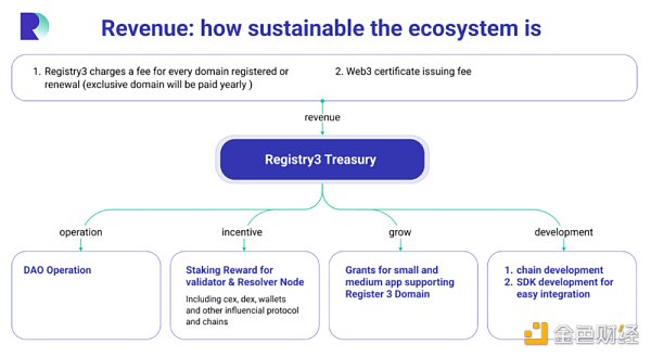 終結域名混戰，Registry3一統江湖的構想與實踐