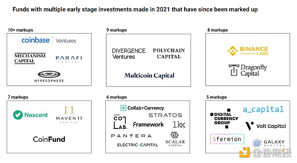 Web3融資指南：339只活躍加密基金中，哪些值得長期合作？