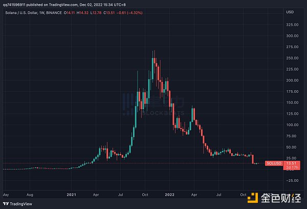 Solana的驚魂30天： 失去VC的「VC鏈」將何去何從？