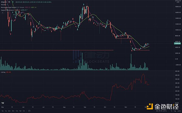 Solana的驚魂30天： 失去VC的「VC鏈」將何去何從？