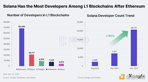 Solana的驚魂30天： 失去VC的「VC鏈」將何去何從？