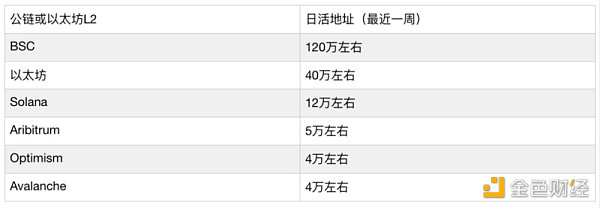 深度解讀以太坊L2與公鏈的格局演化