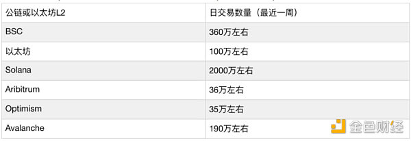 深度解讀以太坊L2與公鏈的格局演化