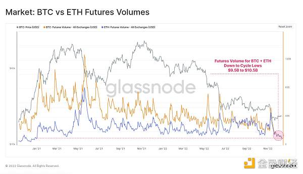 2022年鏈上數據回顧：BTC、ETH 和穩定幣都發生了哪些變化？