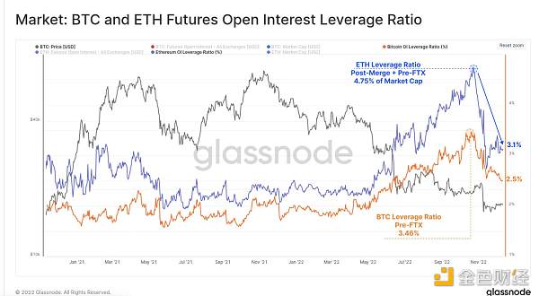 2022年鏈上數據回顧：BTC、ETH 和穩定幣都發生了哪些變化？