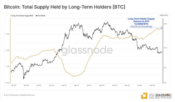 2022年鏈上數據回顧：BTC、ETH 和穩定幣都發生了哪些變化？