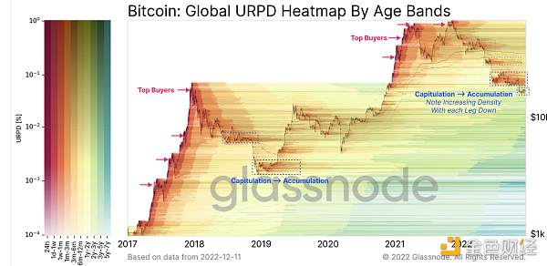 2022年鏈上數據回顧：BTC、ETH 和穩定幣都發生了哪些變化？