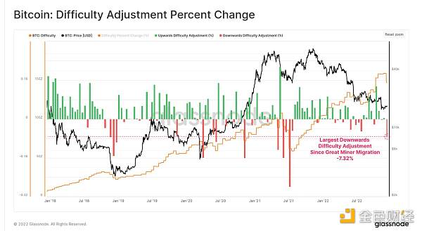 2022年鏈上數據回顧：BTC、ETH 和穩定幣都發生了哪些變化？