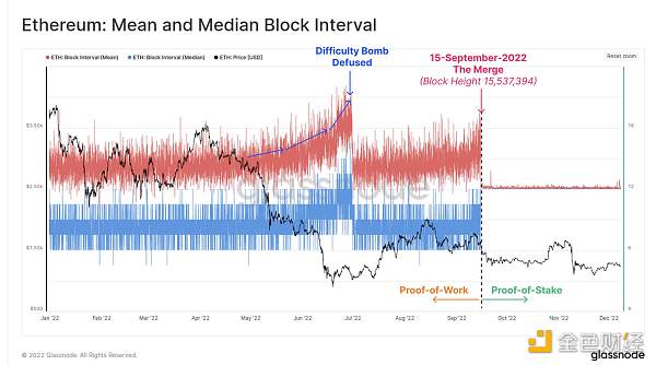 2022年鏈上數據回顧：BTC、ETH 和穩定幣都發生了哪些變化？