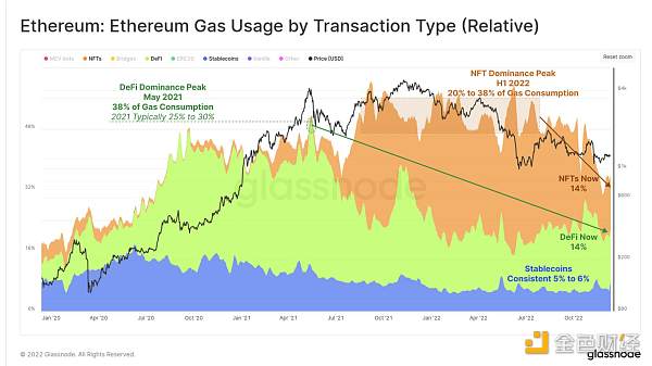 2022年鏈上數據回顧：BTC、ETH 和穩定幣都發生了哪些變化？