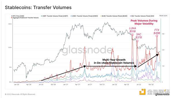 2022年鏈上數據回顧：BTC、ETH 和穩定幣都發生了哪些變化？