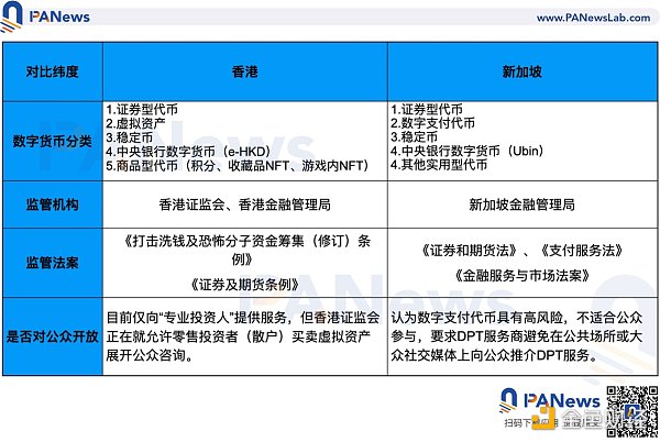 深度：全面比較新加坡與香港數字貨幣監管政策差異