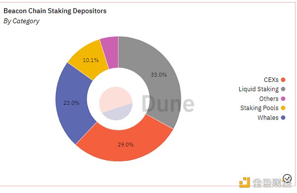 33% 的ETH 選擇流動性礦池，29% 的ETH 選擇交易所礦池，23% 的巨鯨ETH 自己組建了團隊，10.1% 的ETH 選擇了傳統礦池。