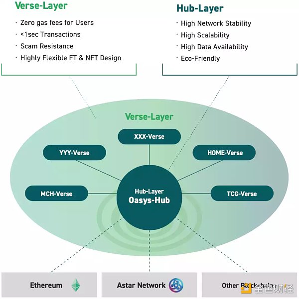 一文詳解Oasys：兼容EVM 的零手續費高速遊戲公鏈