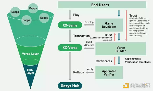 一文詳解Oasys：兼容EVM 的零手續費高速遊戲公鏈