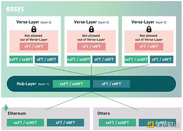 一文詳解Oasys：兼容EVM 的零手續費高速遊戲公鏈