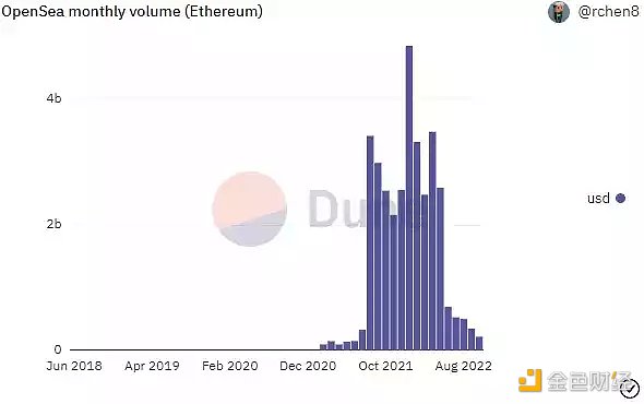 10 家毛利潤超過500 萬美元的Web3 企業分析：它們的收入來源於何處？